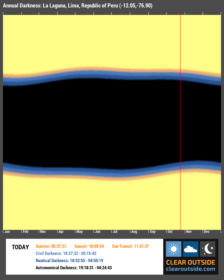 Annual Darkness For La Laguna, Lima, Republic of Peru (-12.05,-76.90)