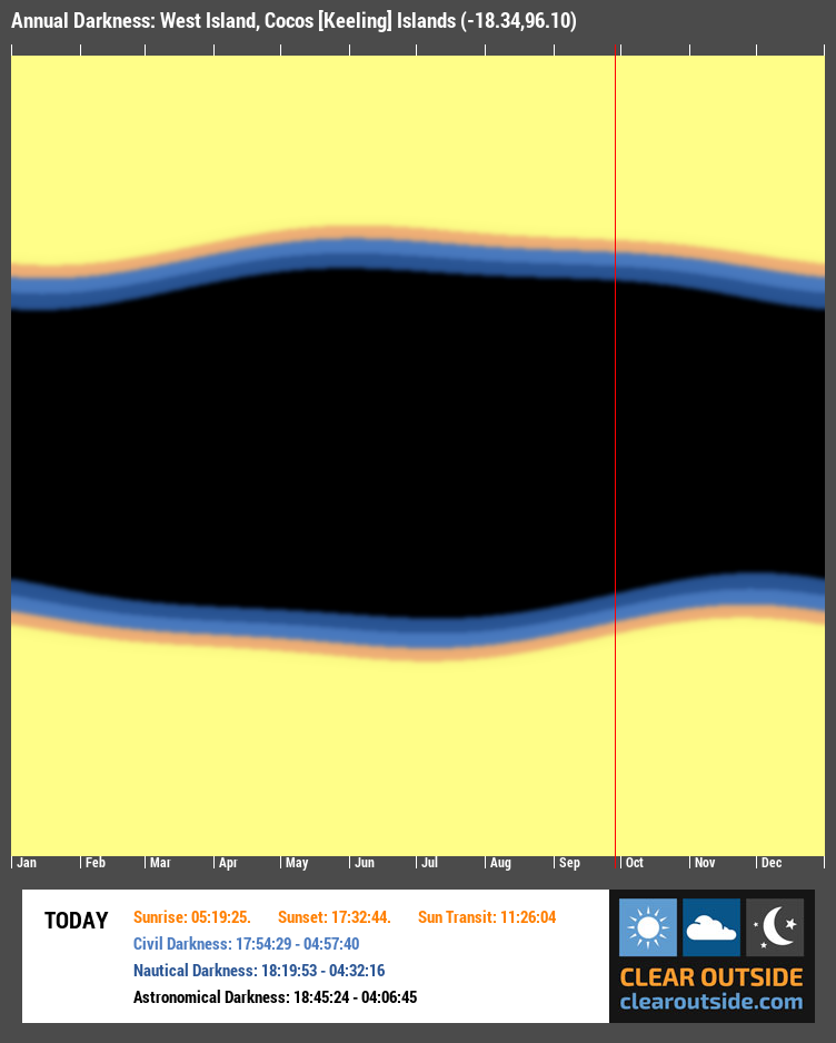 Annual Darkness For West Island, Cocos [Keeling] Islands (-18.34,96.10)