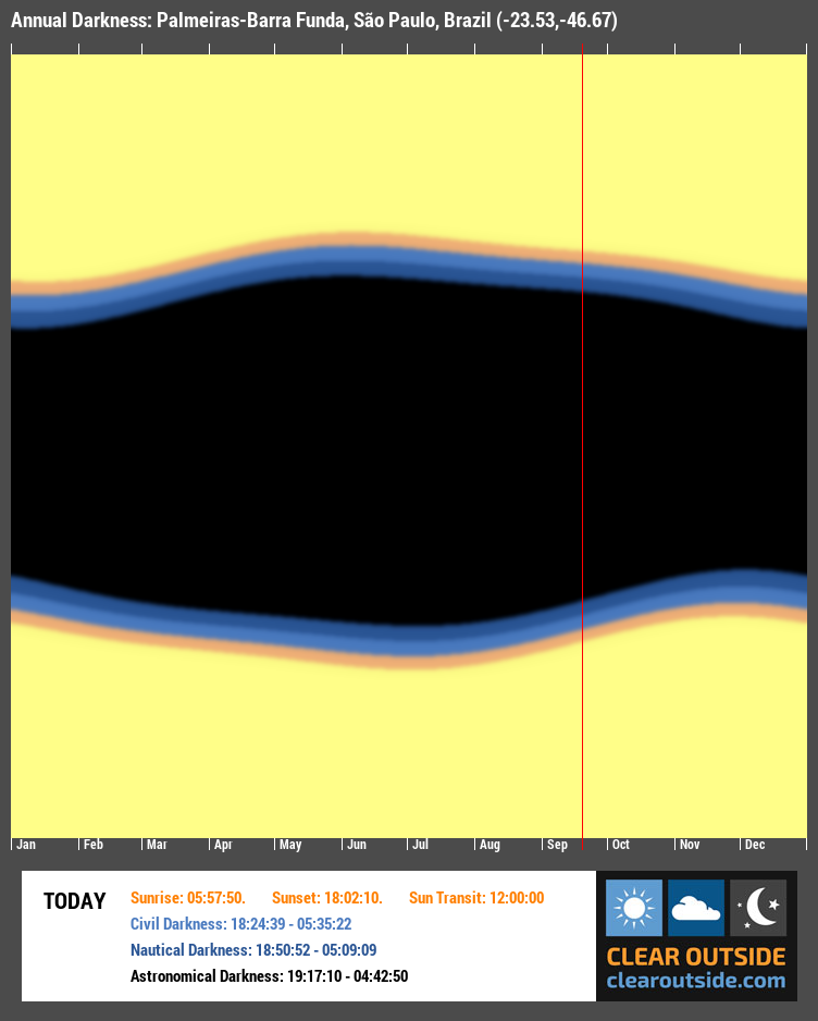 Annual Darkness For Palmeiras-Barra Funda, São Paulo, Brazil (-23.53,-46.67)
