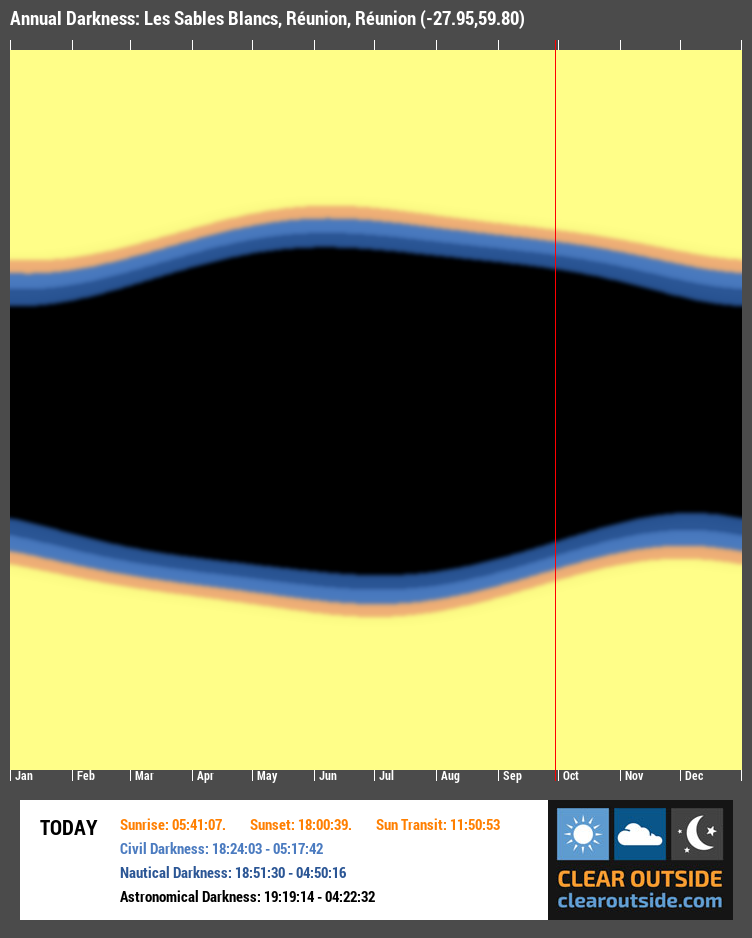 Annual Darkness For Les Sables Blancs, Réunion, Réunion (-27.95,59.80)