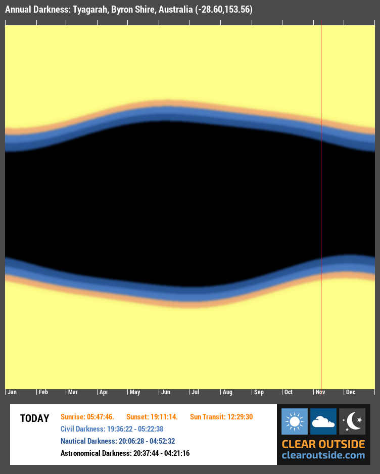 Annual Darkness For Tyagarah, Byron Shire, Australia (-28.60,153.56)