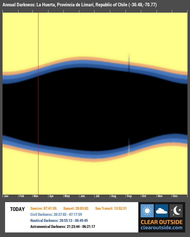 Annual Darkness For La Huerta, Provincia de Limarí, Republic of Chile (-30.48,-70.77)