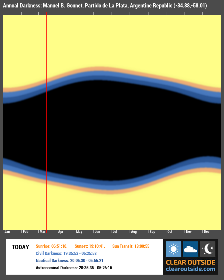 Annual Darkness For Manuel B. Gonnet, Partido de La Plata, Argentine Republic (-34.88,-58.01)