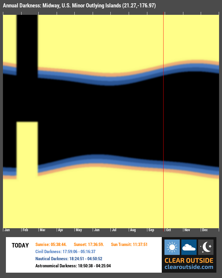 Annual Darkness For Midway, U.S. Minor Outlying Islands (21.27,-176.97)