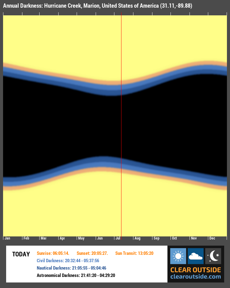 Annual Darkness For Hurricane Creek, Marion, United States of America (31.11,-89.88)