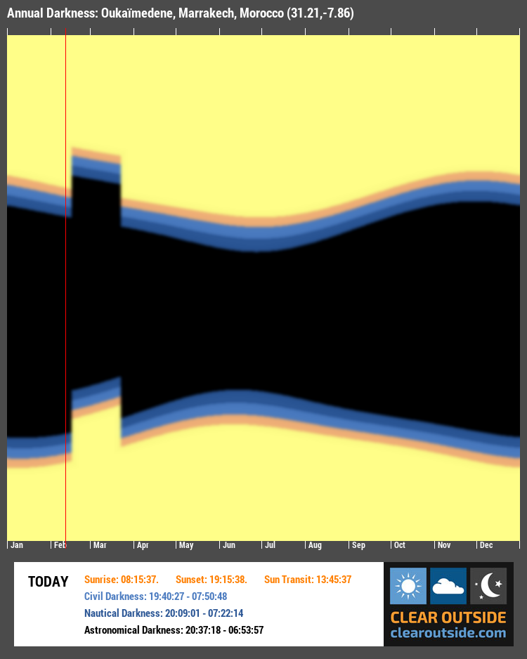 Annual Darkness For Oukaïmedene, Marrakech, Morocco (31.21,-7.86)
