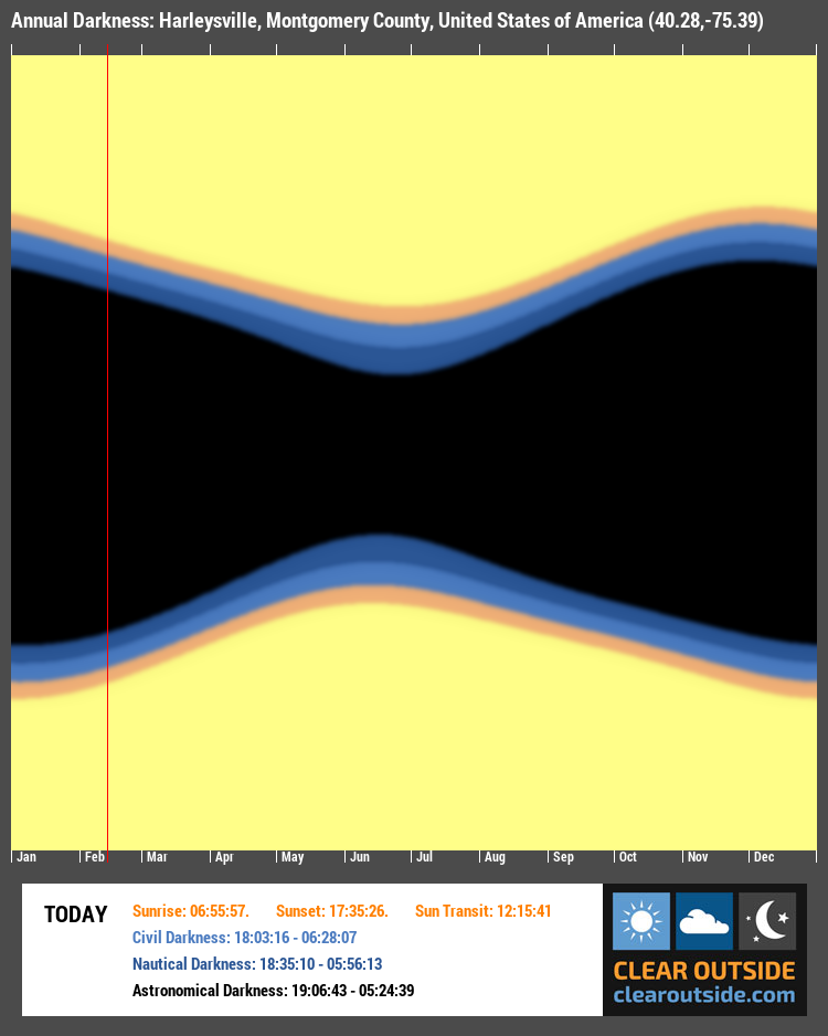 Annual Darkness For Harleysville, Montgomery County, United States of America (40.28,-75.39)