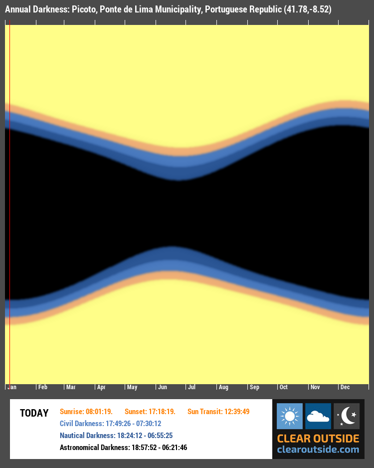 Annual Darkness For Picoto, Ponte de Lima Municipality, Portuguese Republic (41.78,-8.52)