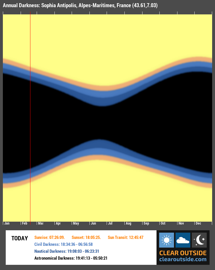 Annual Darkness For Sophia Antipolis, Alpes-Maritimes, France (43.61,7.03)