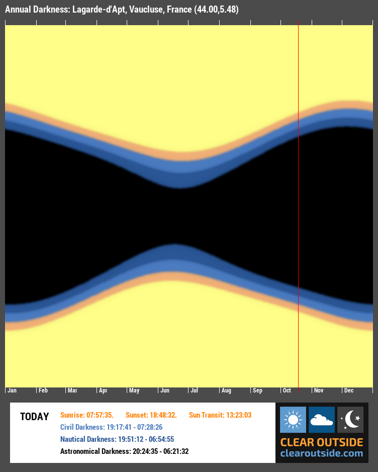 Annual Darkness For Lagarde-d'Apt, Vaucluse, France (44.00,5.48)