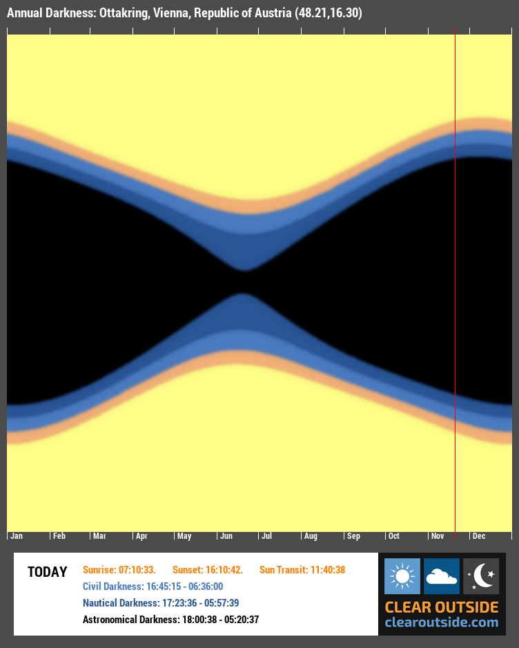 Annual Darkness For Ottakring, Vienna, Republic of Austria (48.21,16.30)