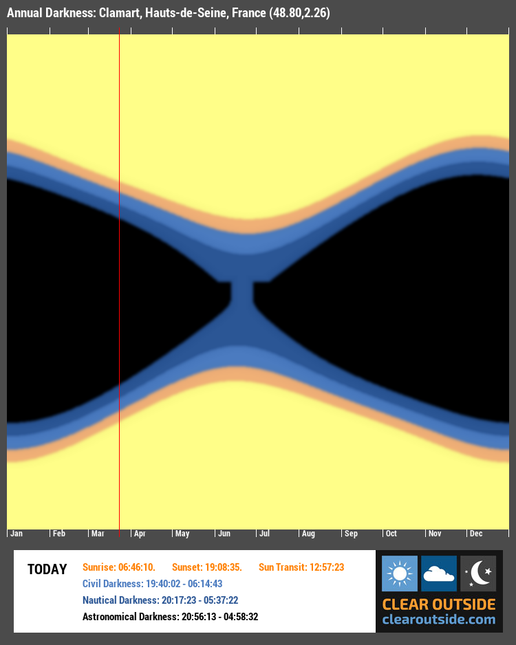 Annual Darkness For Clamart, Hauts-de-Seine, France (48.80,2.26)