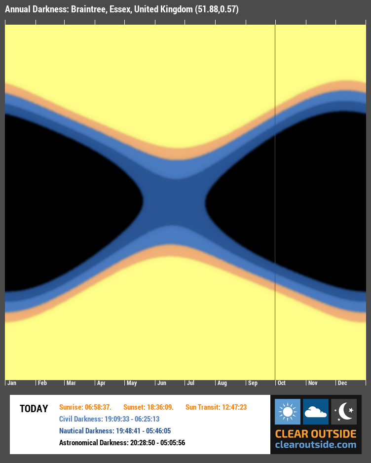 Annual Darkness For Braintree, Essex, United Kingdom (51.88,0.57)