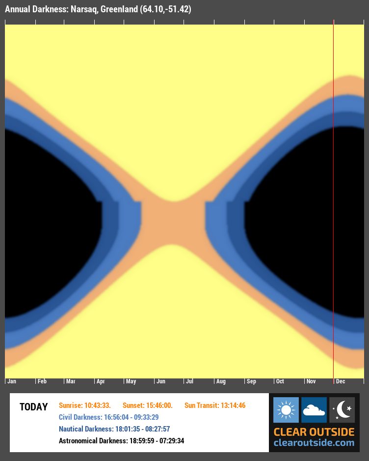 Annual Darkness For Narsaq, Greenland (64.10,-51.42)