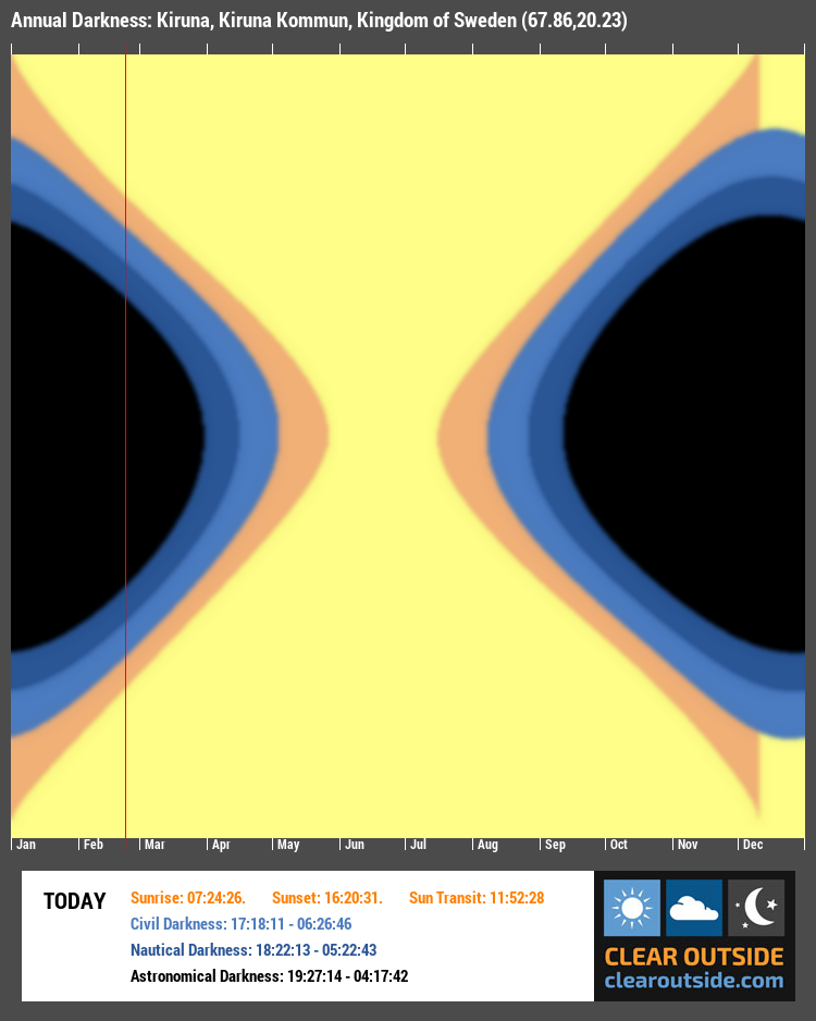 Annual Darkness For Kiruna, Kiruna Kommun, Kingdom of Sweden (67.86,20.23)