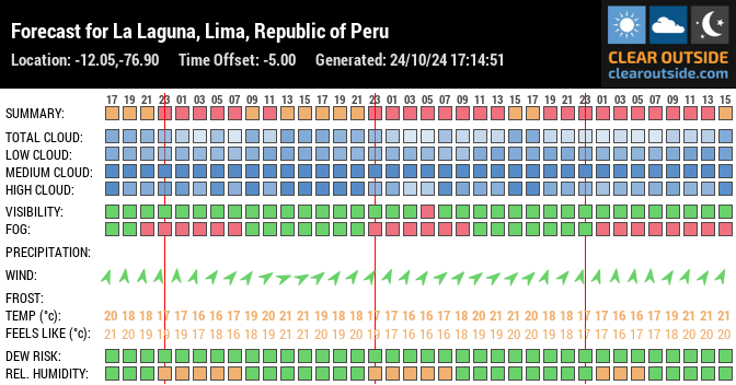 Forecast for La Laguna, Lima, Republic of Peru (-12.05,-76.90)