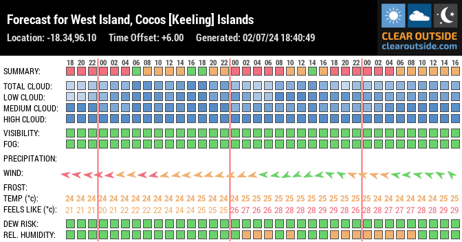 Forecast for West Island, Cocos [Keeling] Islands (-18.34,96.10)