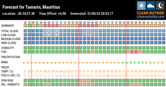Forecast for Tamarin, Mauritius (-20.34,57.38)