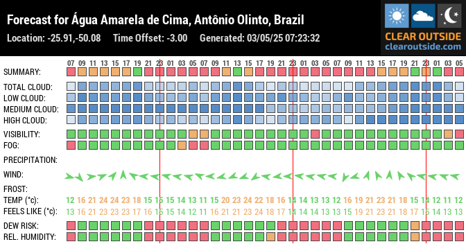 Forecast for Água Amarela de Cima, Antônio Olinto, Brazil (-25.91,-50.08)