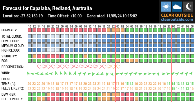 Forecast for Capalaba, Redland, Australia (-27.52,153.19)