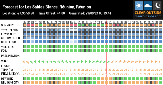 Forecast for Les Sables Blancs, Réunion, Réunion (-27.95,59.80)