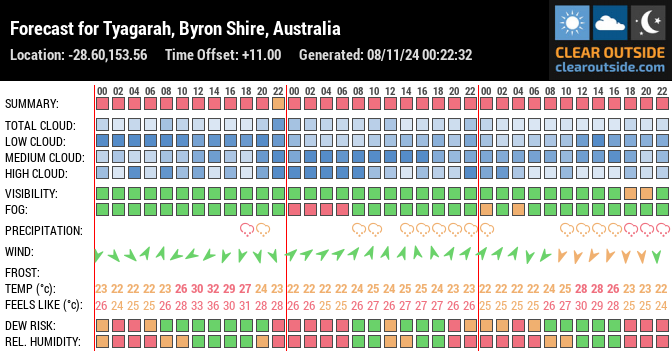 Forecast for Tyagarah, Byron Shire, Australia (-28.60,153.56)