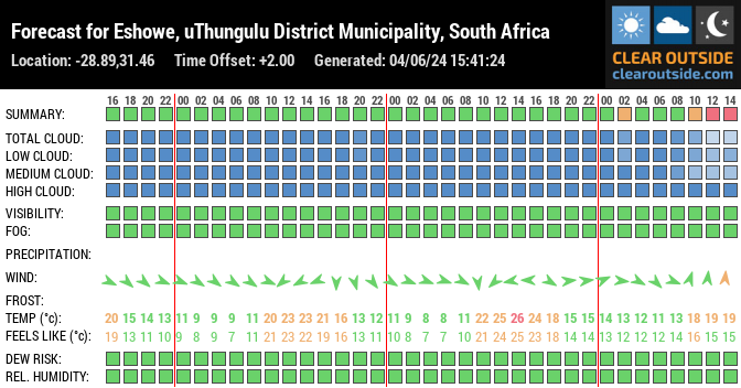 Forecast for Eshowe, uThungulu District Municipality, South Africa (-28.89,31.46)