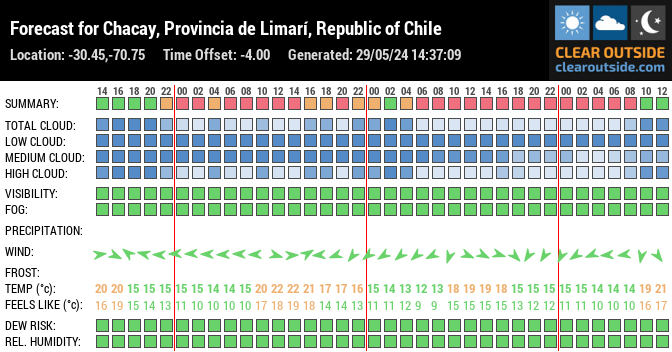 Forecast for Chacay, Provincia de Limarí, Republic of Chile (-30.45,-70.75)
