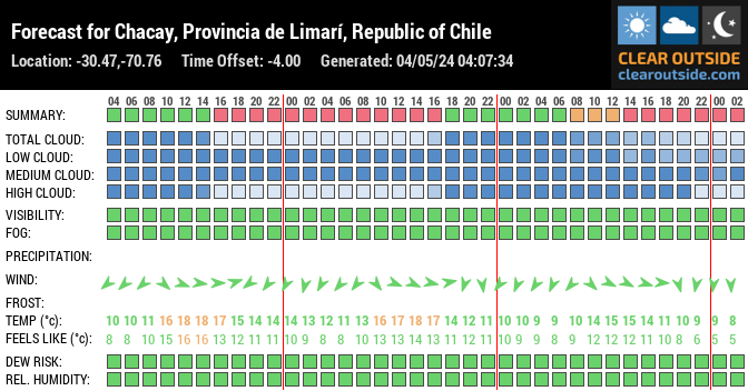 Forecast for Río Hurtado, Región de Coquimbo, Chile (-30.47,-70.76)