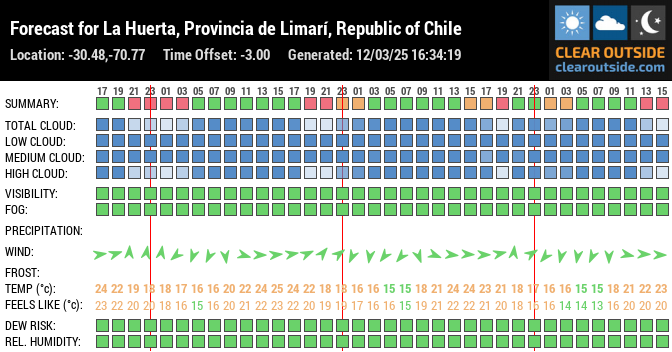 Forecast for La Huerta, Provincia de Limarí, Republic of Chile (-30.48,-70.77)