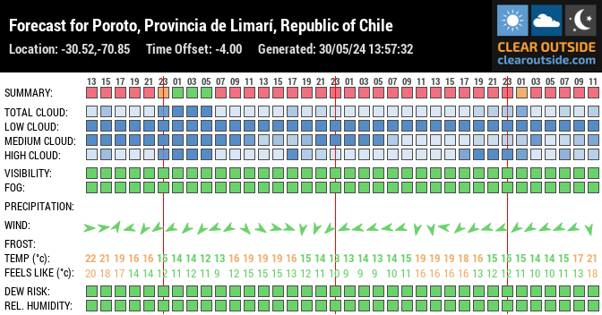 Forecast for Poroto, Provincia de Limarí, Republic of Chile (-30.52,-70.85)