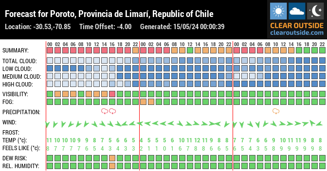 Forecast for Poroto, Provincia de Limarí, Republic of Chile (-30.53,-70.85)