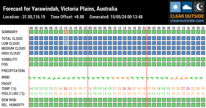 Forecast for Yarawindah, Victoria Plains, Australia (-31.05,116.19)