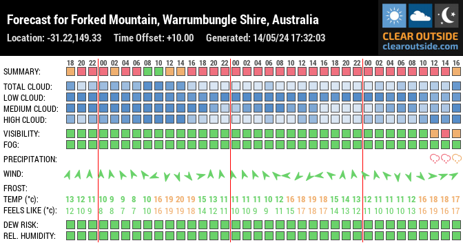 Forecast for Forked Mountain, Warrumbungle Shire, Australia (-31.22,149.33)