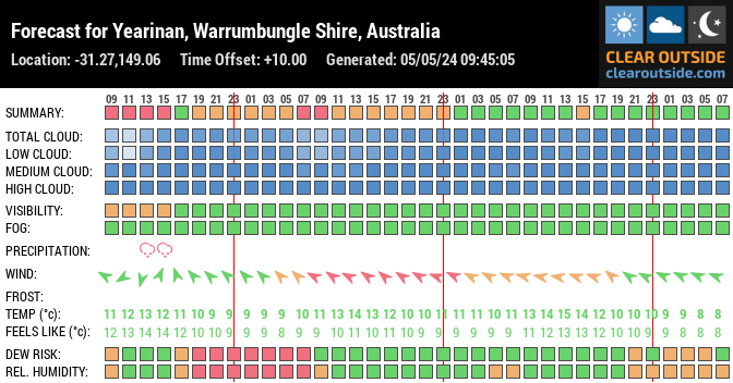 Forecast for Yearinan, Warrumbungle Shire, Australia (-31.27,149.06)