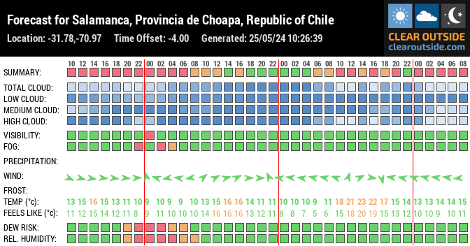 Forecast for Salamanca, Provincia de Choapa, Republic of Chile (-31.78,-70.97)