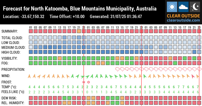 Forecast for North Katoomba, Blue Mountains Municipality, Australia (-33.67,150.32)