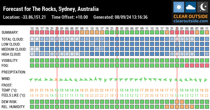 Forecast for The Rocks, Sydney, Australia (-33.86,151.21)