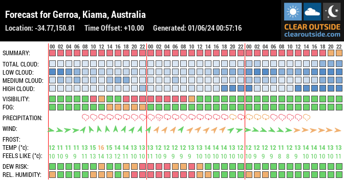 Forecast for Gerroa, Kiama, Australia (-34.77,150.81)