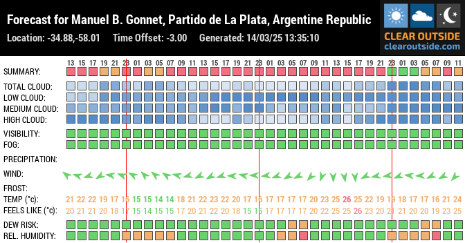 Forecast for Manuel B. Gonnet, Partido de La Plata, Argentine Republic (-34.88,-58.01)