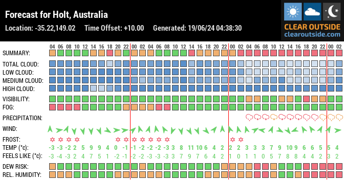 Forecast for Holt, Australia (-35.22,149.02)