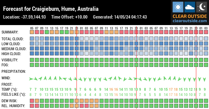 Forecast for Craigieburn, Hume, Australia (-37.59,144.93)