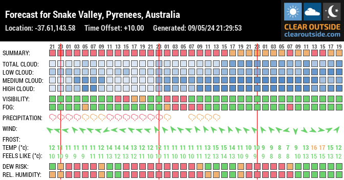 Forecast for Snake Valley VIC 3351, Australia (-37.61,143.58)