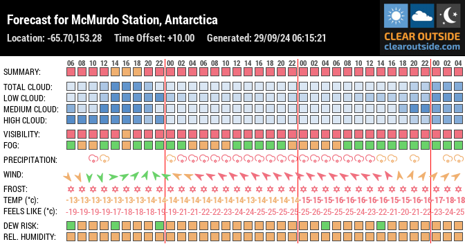 Forecast for McMurdo Station, Antarctica (-65.70,153.28)