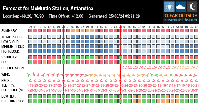 Forecast for McMurdo Station, Antarctica (-69.20,176.90)