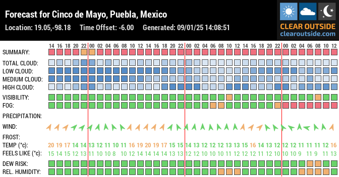 Forecast for Cinco de Mayo, Puebla, Mexico (19.05,-98.18)