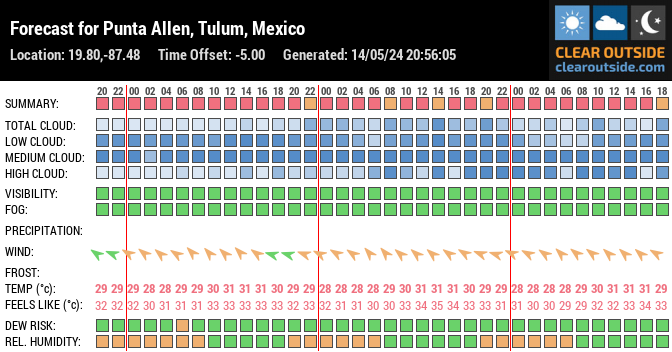 Forecast for Punta Allen, Tulum, Mexico (19.80,-87.48)