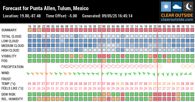 Forecast for Punta Allen, Tulum, Mexico (19.80,-87.48)