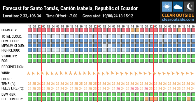 Forecast for Santo Tomás, Cantón Isabela, Republic of Ecuador (2.33,-106.34)