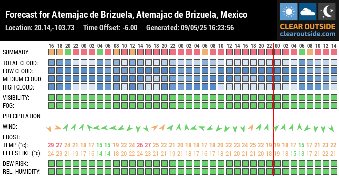 Forecast for Atemajac de Brizuela, Atemajac de Brizuela, Mexico (20.14,-103.73)